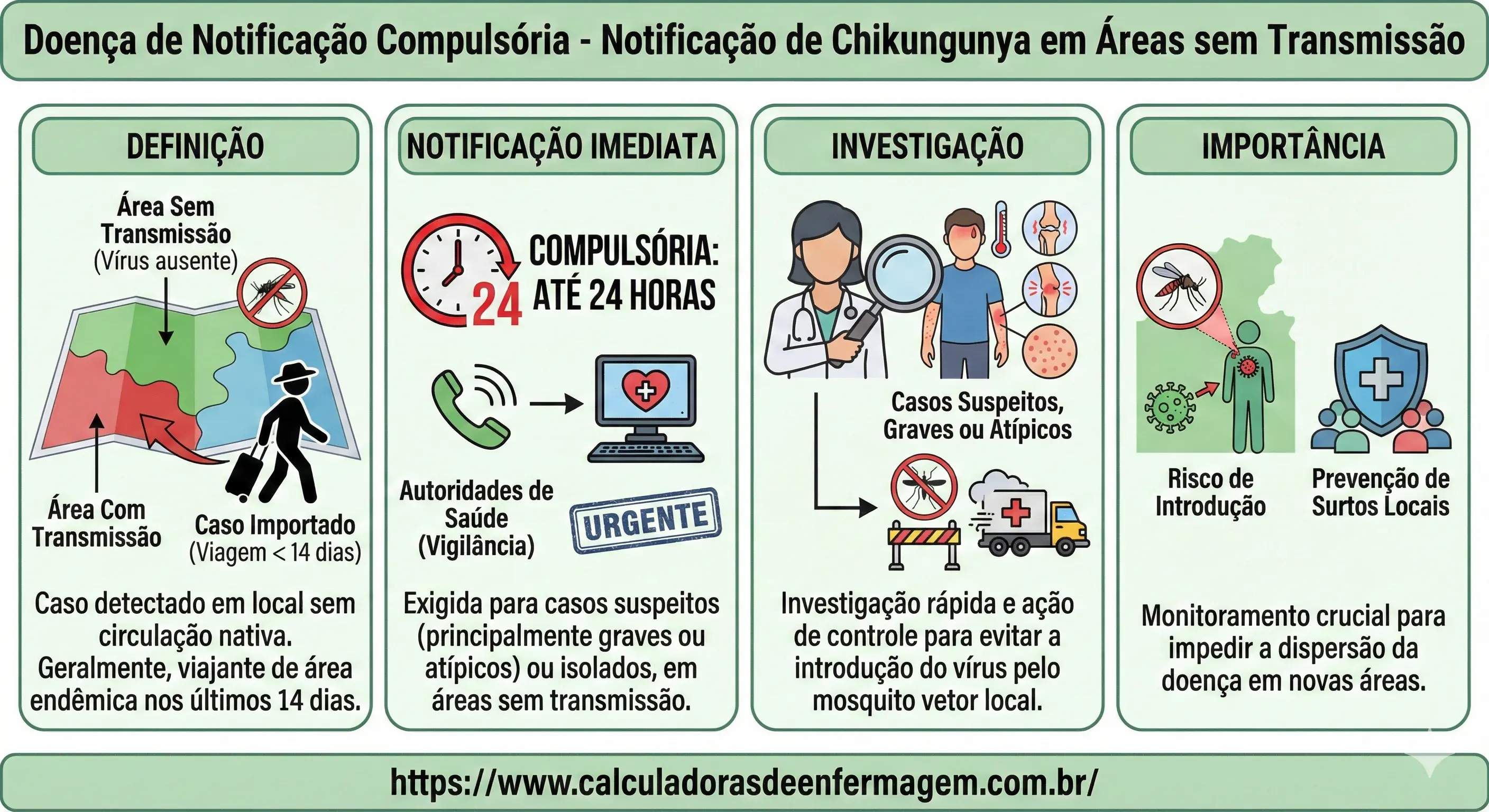 Febre de Chikungunya em áreas sem transmissão e Óbito
